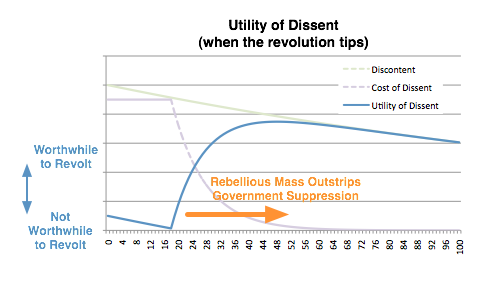 Utility of dissent
